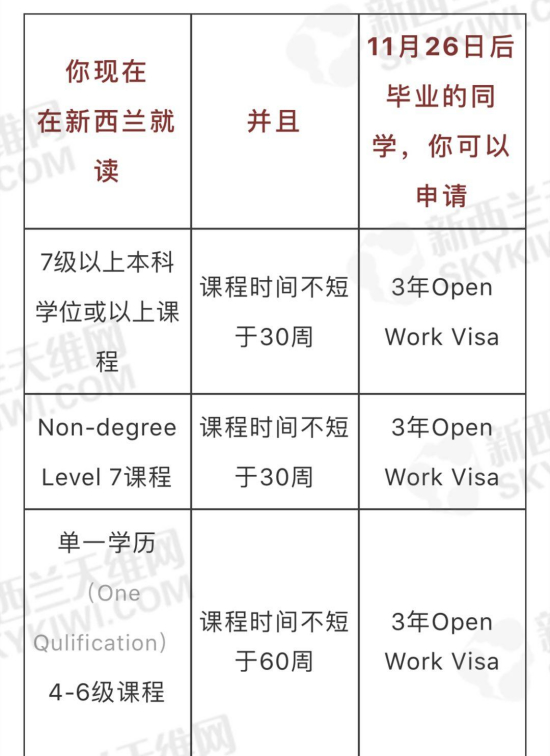 新西兰移民部长宣布工签新政 11月开始实施