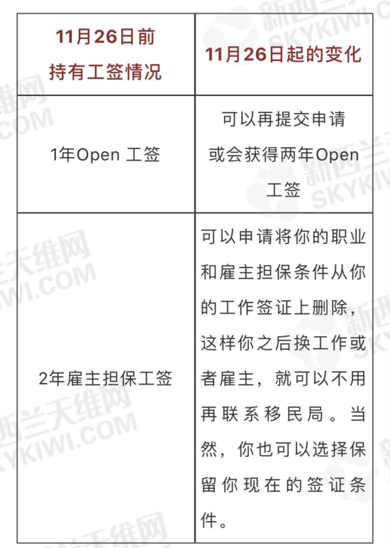 新西兰移民部长宣布工签新政 11月开始实施