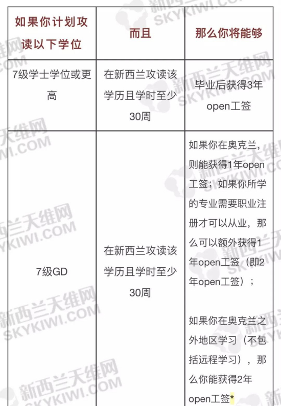 新西兰移民部长宣布工签新政 11月开始实施