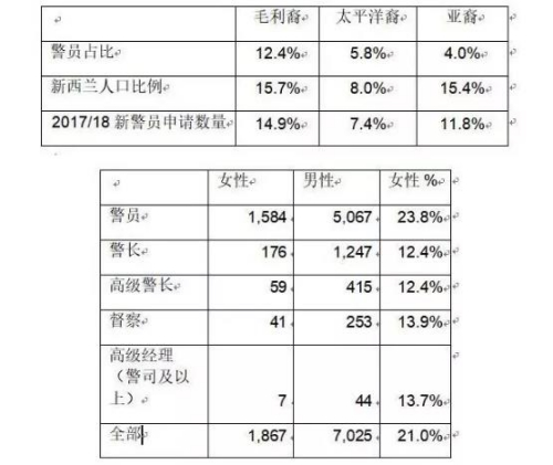 表格数据来自新西兰警察