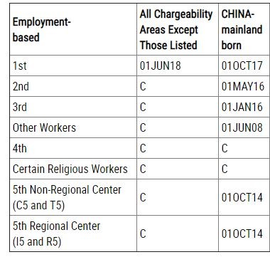 职业移民类递件提交排期