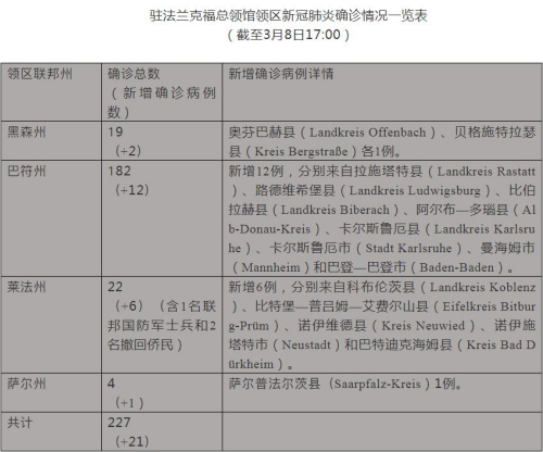驻法兰克福总领馆领区新冠肺炎确诊情况一览表(截至3月8日17:00)