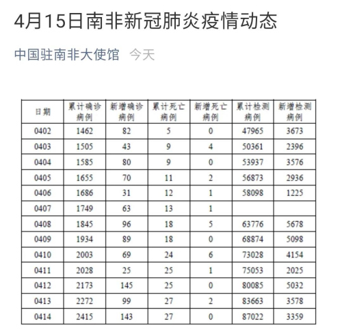 使馆每日推送南非确诊病例情况。