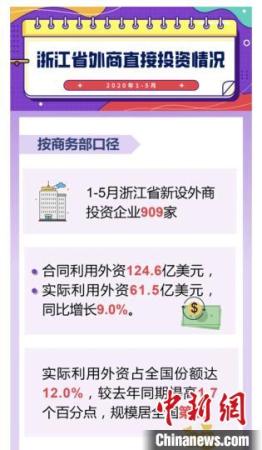 　1-5月浙江省外商直接投资情况。<a target='_blank' href='http://www.chinanews.com/'>中新社</a>发 浙江省商务厅 供图