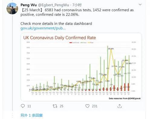 图为吴芃转发英国官方数据并发布数据图的推特截图。(《欧洲时报》)