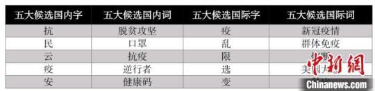 “抗”“脱贫攻坚”等字词入选“汉语盘点2020”年度热门