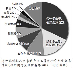 海外华侨华人从事的专业工作或研究主要分布情况(据中国与全球化智库2012~2013调研)