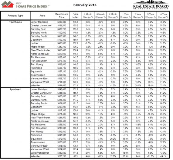 中国侨网大温联排屋及公寓价格变化及市场基准价表(table 1)(加拿大星网)