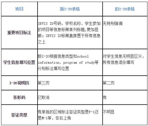 中国侨网-美新版I-20已启用 赴美留学生可在1年