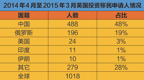 欧洲时报据《2015英国移民白皮书》制表