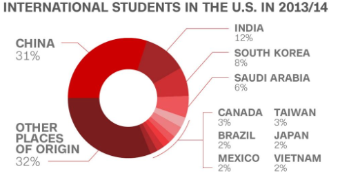 2013-2014年全美国际学生比例：中国31%，印度12%，韩国8%。（美国中文网）