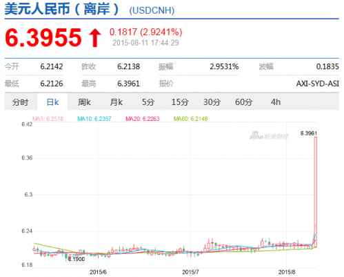 8月11日下午消息离岸人民币(CNH)兑美元汇率跌幅扩大至2.9241%，至6.3955,创下1994年人民币官方与市场汇率并轨以来的最大单日跌幅。（美国《侨报》）