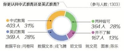 中英教育大PK引发热议,网友各有青睐。