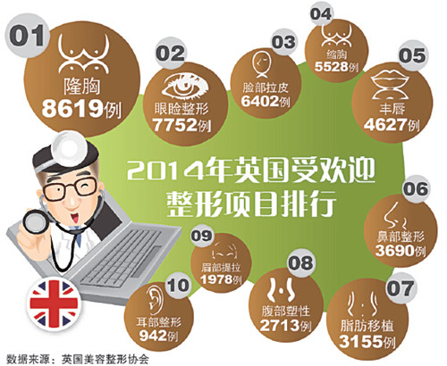 2014年英国受欢迎整形项目排行。（图片来源：欧洲时报英国版）