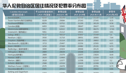 华人聚集地唐人街所在的威斯敏斯特区犯罪率依然居高不下。(《欧洲时报》供图)