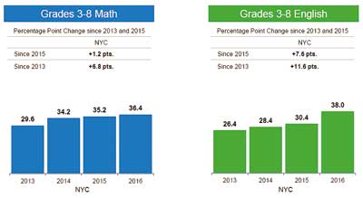 纽约市学生2013年到2016年会考及格率柱状图，左为数学、右为英语。（美国《星岛日报》）
