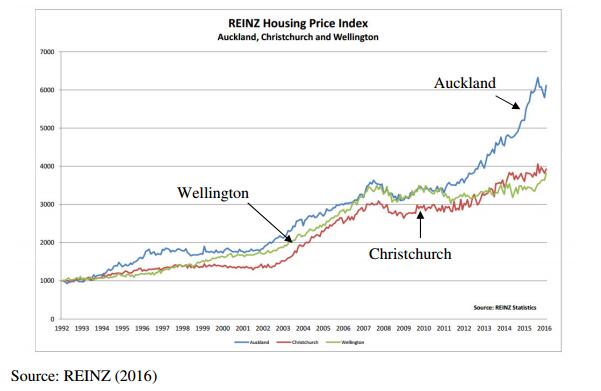 1992年以来房价走势（新西兰天维网）
