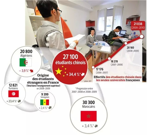 自2000年起,来法的中国学生人数直线上升。(欧洲时报网)