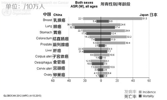图片来自GLOBOCAN数据库(统计全球癌症流行病学的数据库)。数据通过了年龄标化率的处理,简单说,两个不同人群之间内部结构不同,要让其在发病率、死亡率等方面有可比性,科学家们就会进行标化率处理。因此,这个数据是很有比较性的。