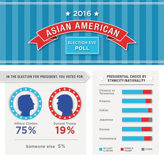 亚裔民权团体的民调结果显示，不同族裔的亚裔全以高比例支持柯林顿出任总统。（美国《世界日报》/亚美公义中心提供）