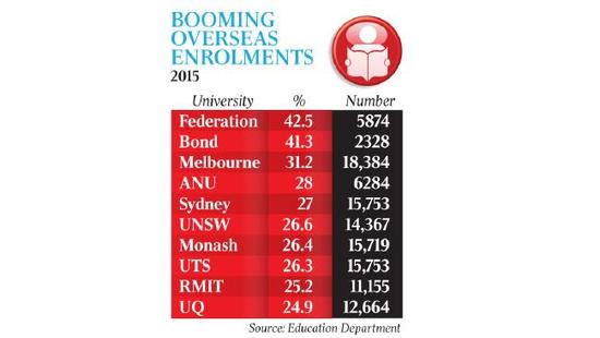 澳洲各大院校留学招生比例及人数排名。（澳洲《新快报》援引《澳洲人报》图片）