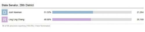 “洛县选举”网站显示的最后选票统计结果，上面显示张玲龄比对手牛慢少了1,095票。（美国《侨报》/高睿