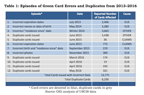 中国侨网2013到2016年，美国绿卡出错和遗失数字，其中蓝色为出错，灰色为遗失。(美国中文网)