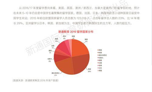 中国侨网新通教育集团发布的《2016留学大数据盘点》 (来源：新通教育集团）