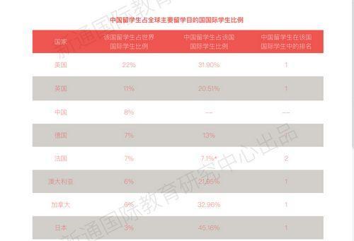 中国侨网新通教育集团发布的《2016留学大数据盘点》 (来源:新通教育集团)