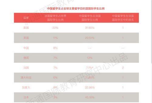 中国侨网新通教育集团发布的《2016留学大数据盘点》 (来源：新通教育集团）