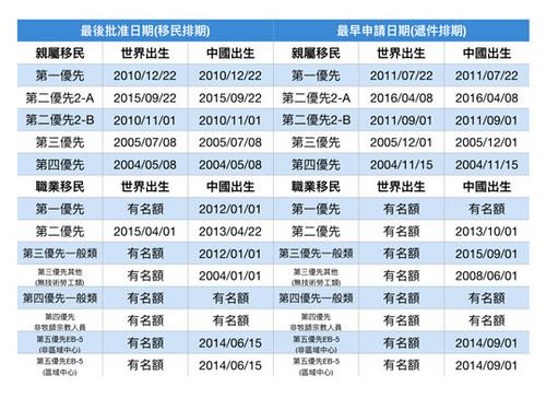 中国侨网美国国务院11日发布8月移民排期表。（美国《世界日报》/罗晓媛 制表）