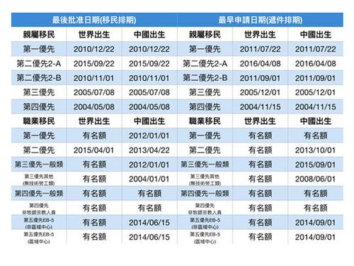 中国侨网美国国务院11日发布8月移民排期表。(美国《世界日报》/罗晓媛 制表)