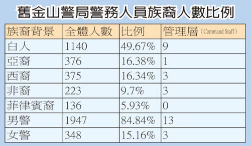 中国侨网旧金山警局警务人员族裔人数比例。（美国《世界日报》图片/李秀兰制表）