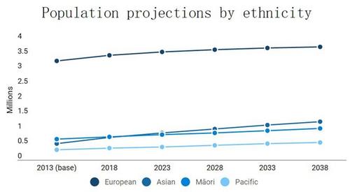 中国侨网未来新西兰各族裔人口增长情况。数据来自Stats NZ。（新西兰天维网）