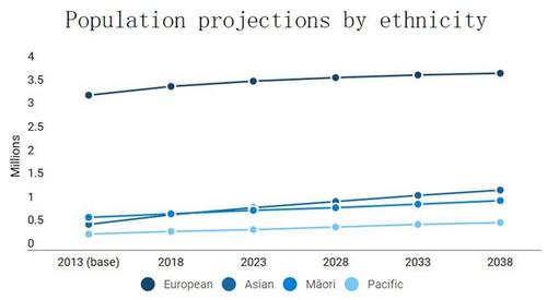 中国侨网未来新西兰各族裔人口增长情况。数据来自Stats NZ。(新西兰天维网)