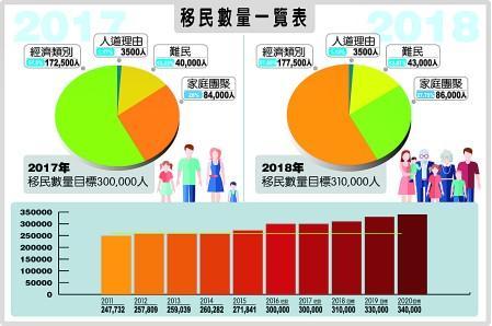 中国侨网加拿大移民部表示明年(2018年)将继续进行“随机抽签”申请模式。今年两轮抽签未被抽中的申请人若继续申请必须明年重新递交申请。(加拿大《明报》)