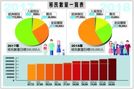 中国侨网加拿大移民部表示明年（2018年）将继续进行“随机抽签”申请模式。今年两轮抽签未被抽中的申请人若继续申请必须明年重新递交申请。(加拿大《明报》)