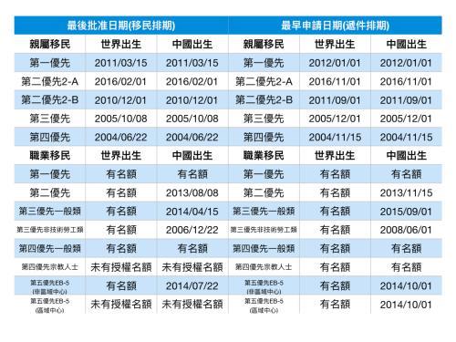 中国侨网2018年1月移民排期。(美国《世界日报》记者罗晓媛/制表)