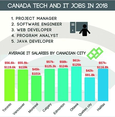 中国侨网加拿大主要城市科技业人才薪酬表。（加拿大《明报》）