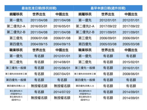 中国侨网2018年4月移民排期。(美国《世界日报》/罗晓媛 制表)