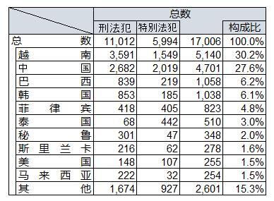 中国侨网2017年日本警方查处的来日外国人犯罪统计。（日本《中文导报》）