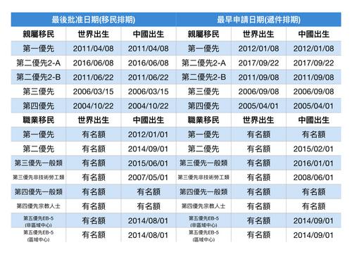 中国侨网美国国务院公布6月移民排期。（美国《世界日报》/罗晓媛 制表）