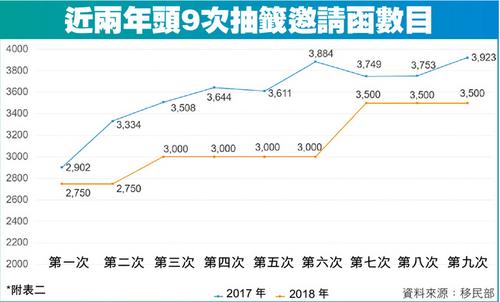 中国侨网近两年头9次抽签发放邀请函数目。(加拿大《星岛日报》图片)
