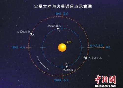 中国侨网火星大冲与火星近日点示意图。