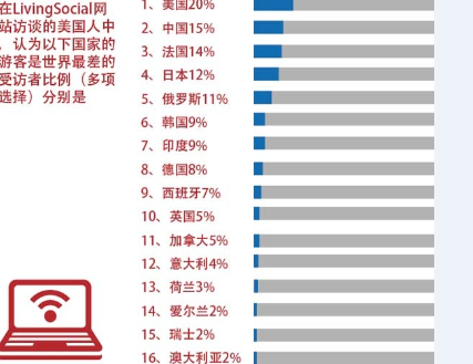 排行榜前几位总能看到中国的身影。（浙江在线）