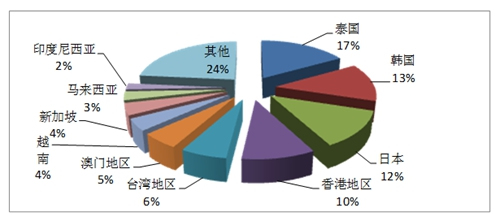 2016第二季度旅行社出境游目的地 泰国排名领