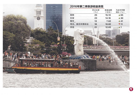 资料来源:旅游局。(新加坡《联合早报》/邝启聪
