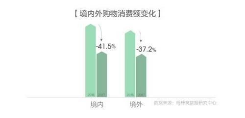 中国侨网境内外购物消费额变化。