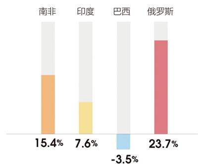 中国侨网2017年金砖国家暑期热度同比涨幅