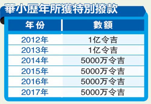 中国侨网华小历年所获拨款额（马来西亚《星洲日报》）